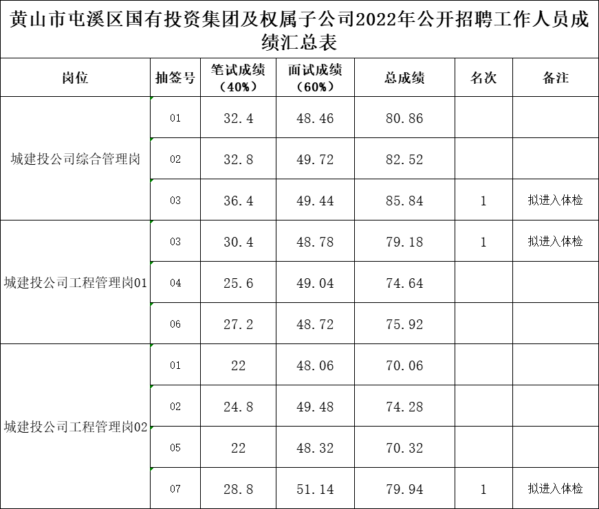 黃山市屯溪區(qū)國(guó)有投資集團(tuán)及權(quán)屬子公司2022年公開(kāi)招聘工作人員成績(jī)公示