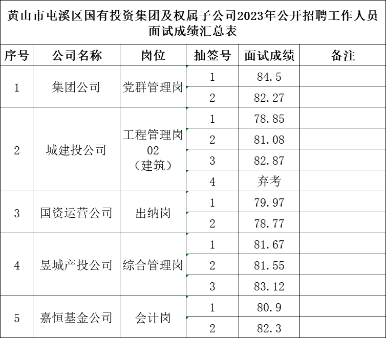 黃山市屯溪區(qū)國有投資集團(tuán)及權(quán)屬子公司2023年公開招聘工作人員面試成績公示